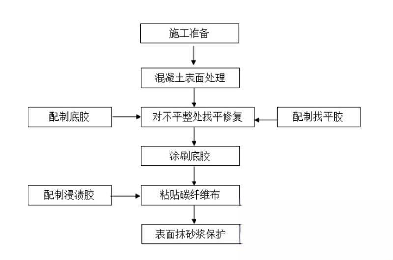 淮滨碳纤维加固的优势以及使用方法